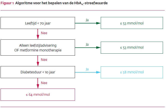 Hba1c