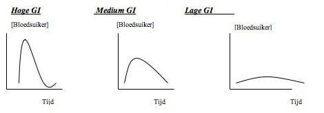 glycemische index