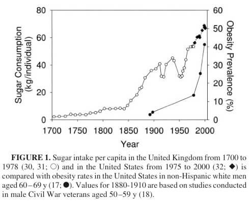 sugar-consumption-graph suiker consumptie en de preventie van diabetes