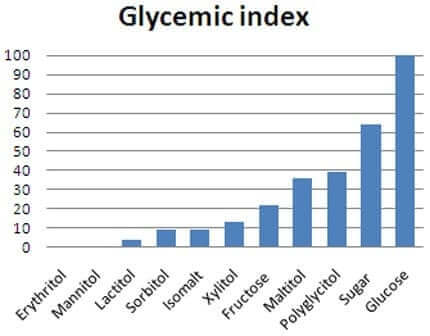 glycemische index zoetstoffen